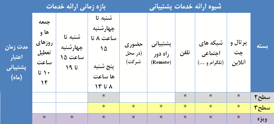 بسته های پشتیبانی محصولات رایان پرسیس